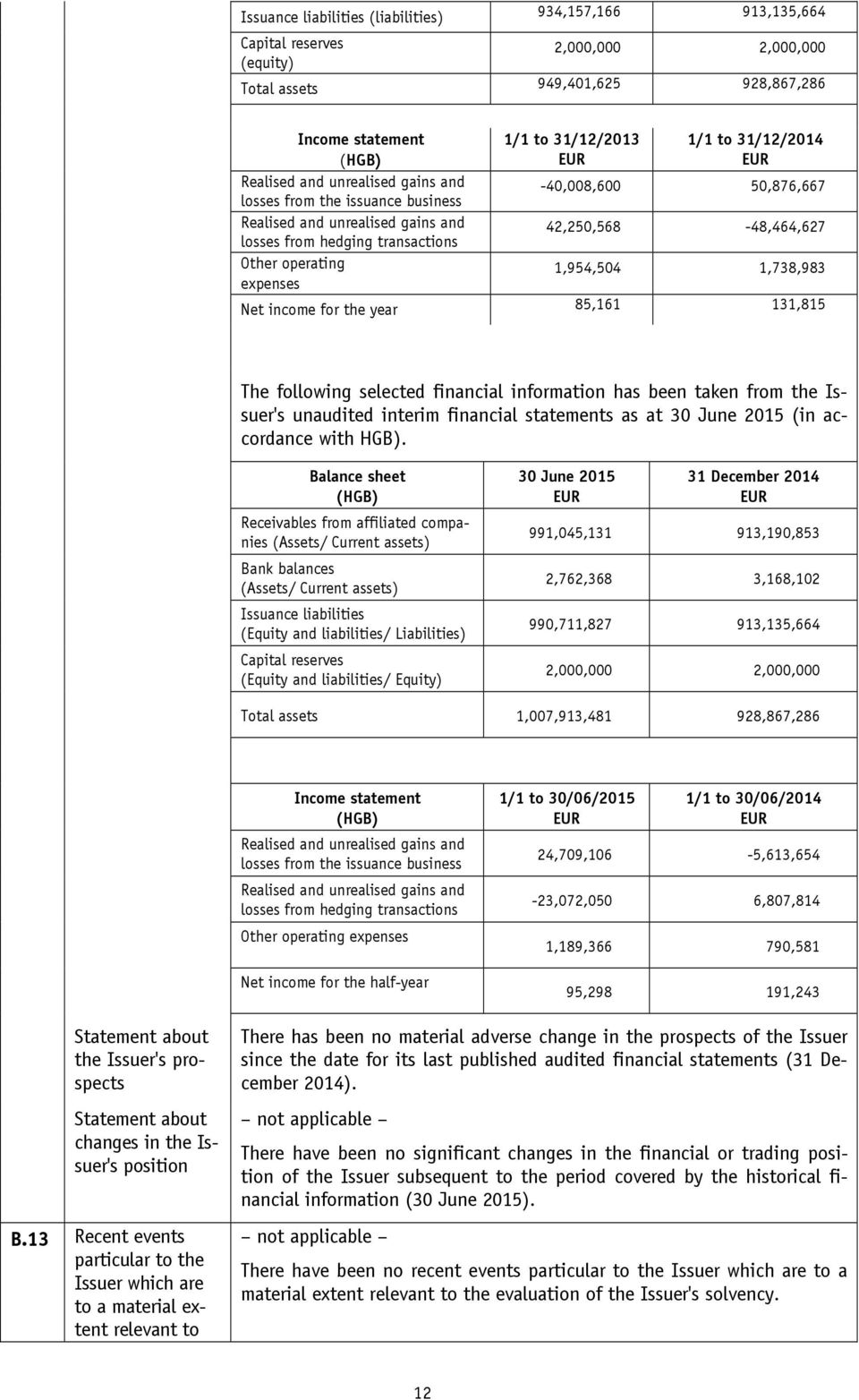 Other operating expenses 1,954,504 1,738,983 Net income for the year 85,161 131,815 The following selected financial information has been taken from the Issuer's unaudited interim financial