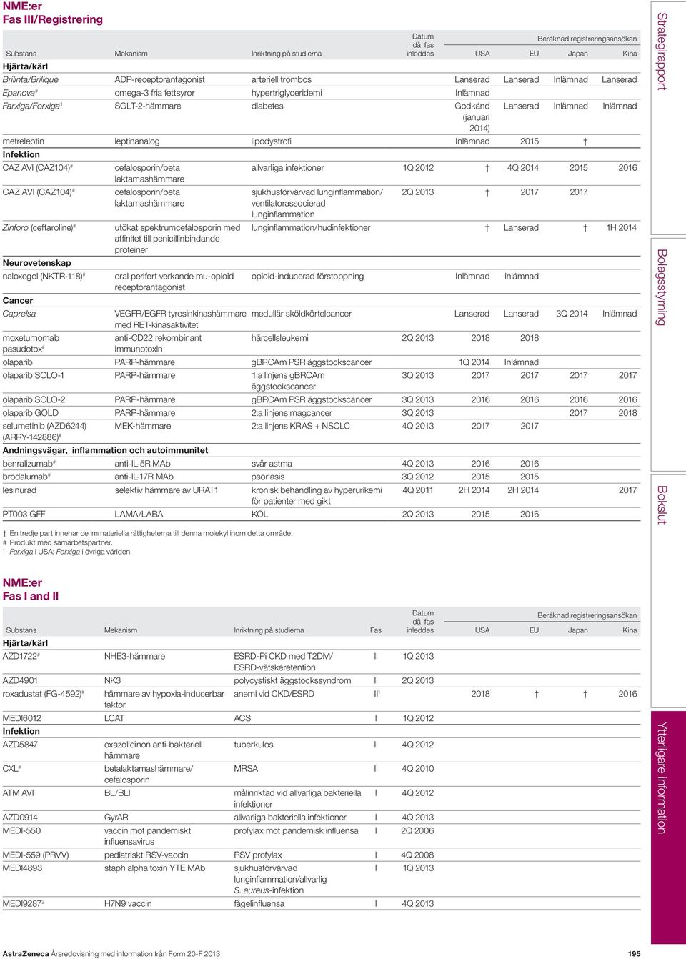 (januari 2014) metreleptin leptinanalog lipodystrofi Inlämnad 2015 Infektion CAZ AVI (CAZ104) # cefalosporin/beta allvarliga infektioner 1Q 2012 4Q 2014 2015 2016 laktamashämmare CAZ AVI (CAZ104) #