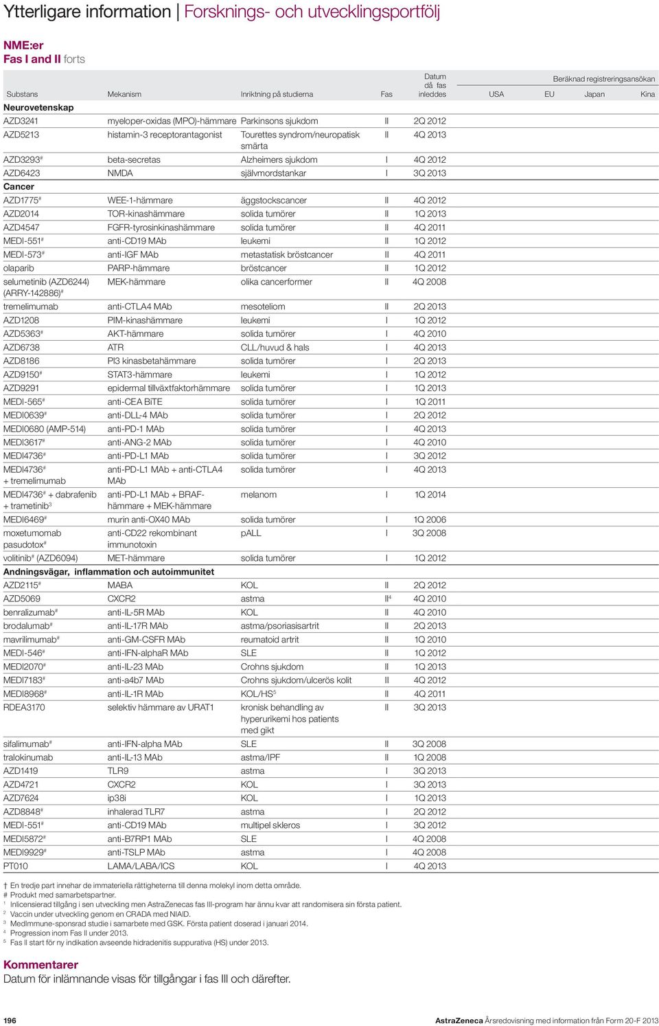 självmordstankar I 3Q 2013 Cancer AZD1775 # WEE-1-hämmare äggstockscancer II 4Q 2012 AZD2014 TOR-kinashämmare solida tumörer II 1Q 2013 AZD4547 FGFR-tyrosinkinashämmare solida tumörer II 4Q 2011