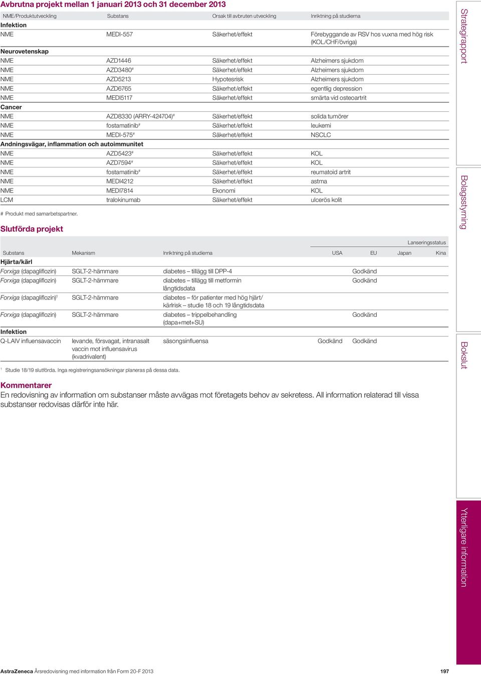 sjukdom NME AZD6765 Säkerhet/effekt egentlig depression NME MEDI5117 Säkerhet/effekt smärta vid osteoartrit Cancer NME AZD8330 (ARRY-424704) # Säkerhet/effekt solida tumörer NME fostamatinib #