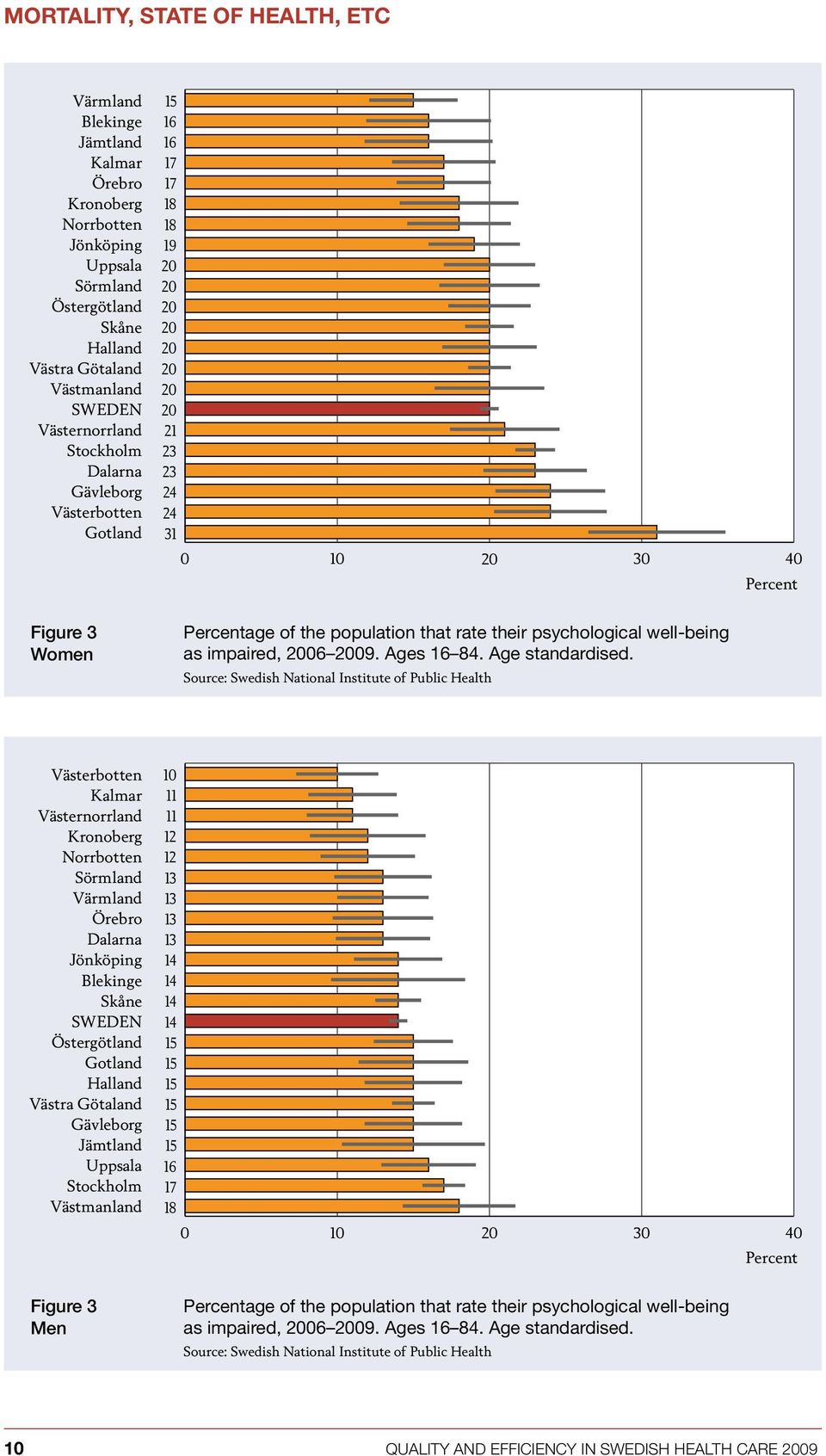 Source: Swedish National Institute of Public Health Percent Figure 3 Men 10 11 11 12 12 13 13 13 13 14 14 14 14 15 15 15 15 15 15 16 17 18 0 10 20 30 40 Percent