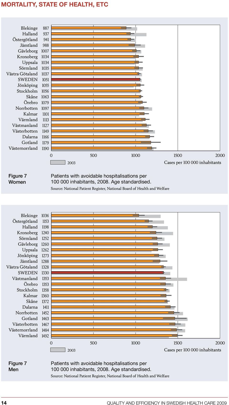 Source: National Patient Register, National Board of Health and Welfare 1036 1153 1198 1240 1252 1260 1262 1273 1288 1328 1330 1353 1353 1358 1360 1372 1411 1452 1463 1467 1484 1492 0