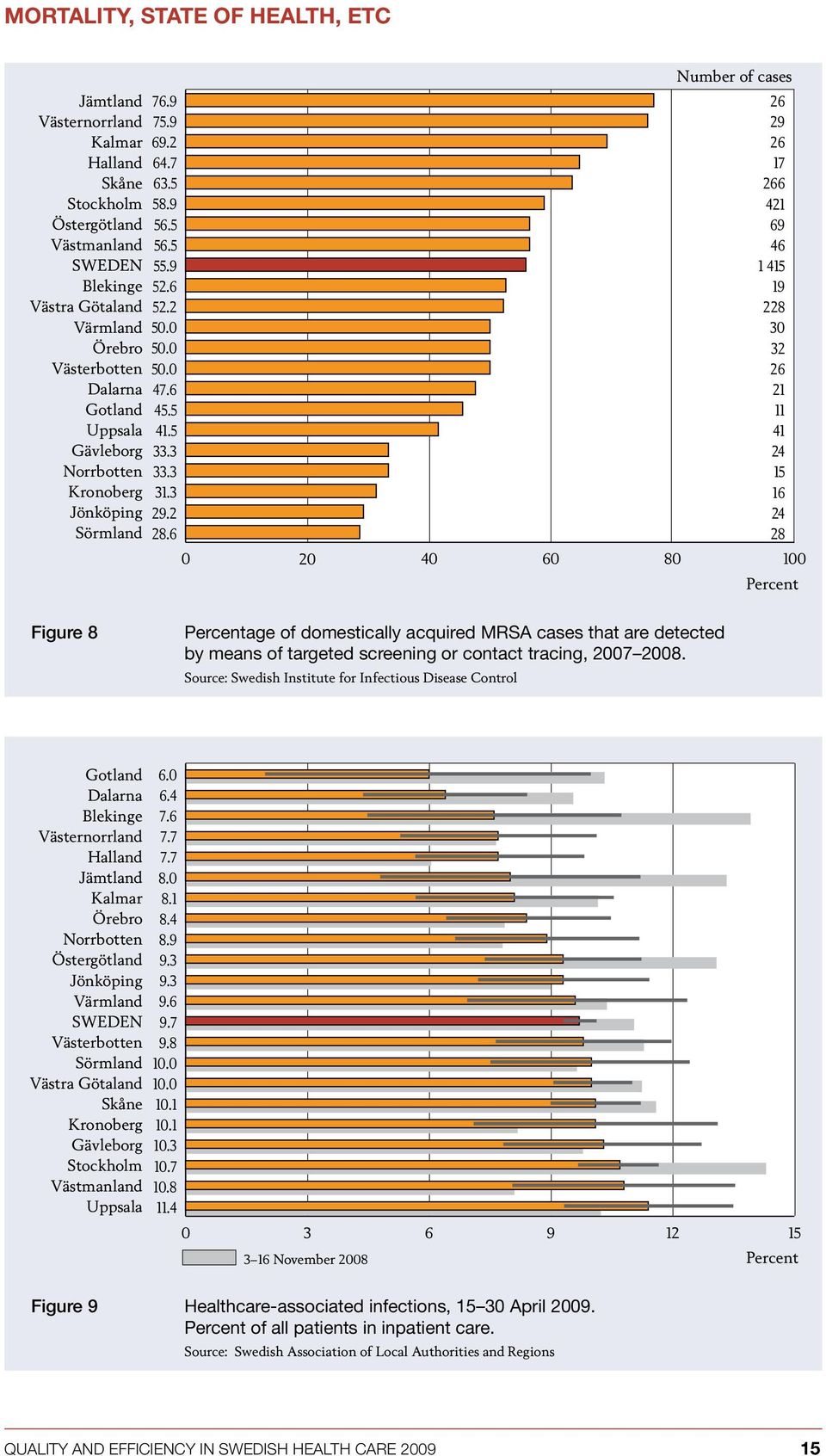 targeted screening or contact tracing, 2007 2008. Source: Swedish Institute for Infectious Disease Control 6.0 6.4 7.6 7.7 7.7 8.0 8.1 8.4 8.9 9.3 9.3 9.6 9.7 9.8 10.0 10.0 10.1 10.1 10.3 10.7 10.