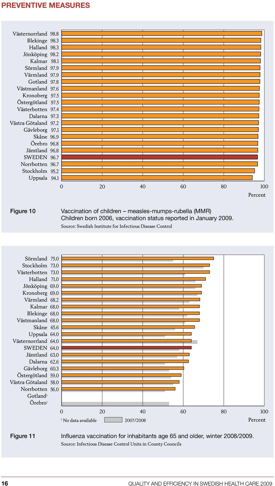 Source: Swedish Institute for Infectious Disease Control 1 1 75.0 73.0 73.0 71.0 69.0 69.0 68.2 68.0 68.0 68.0 65.6 64.0 64.0 64.0 63.0 62.6 60.3 59.0 58.0 56.