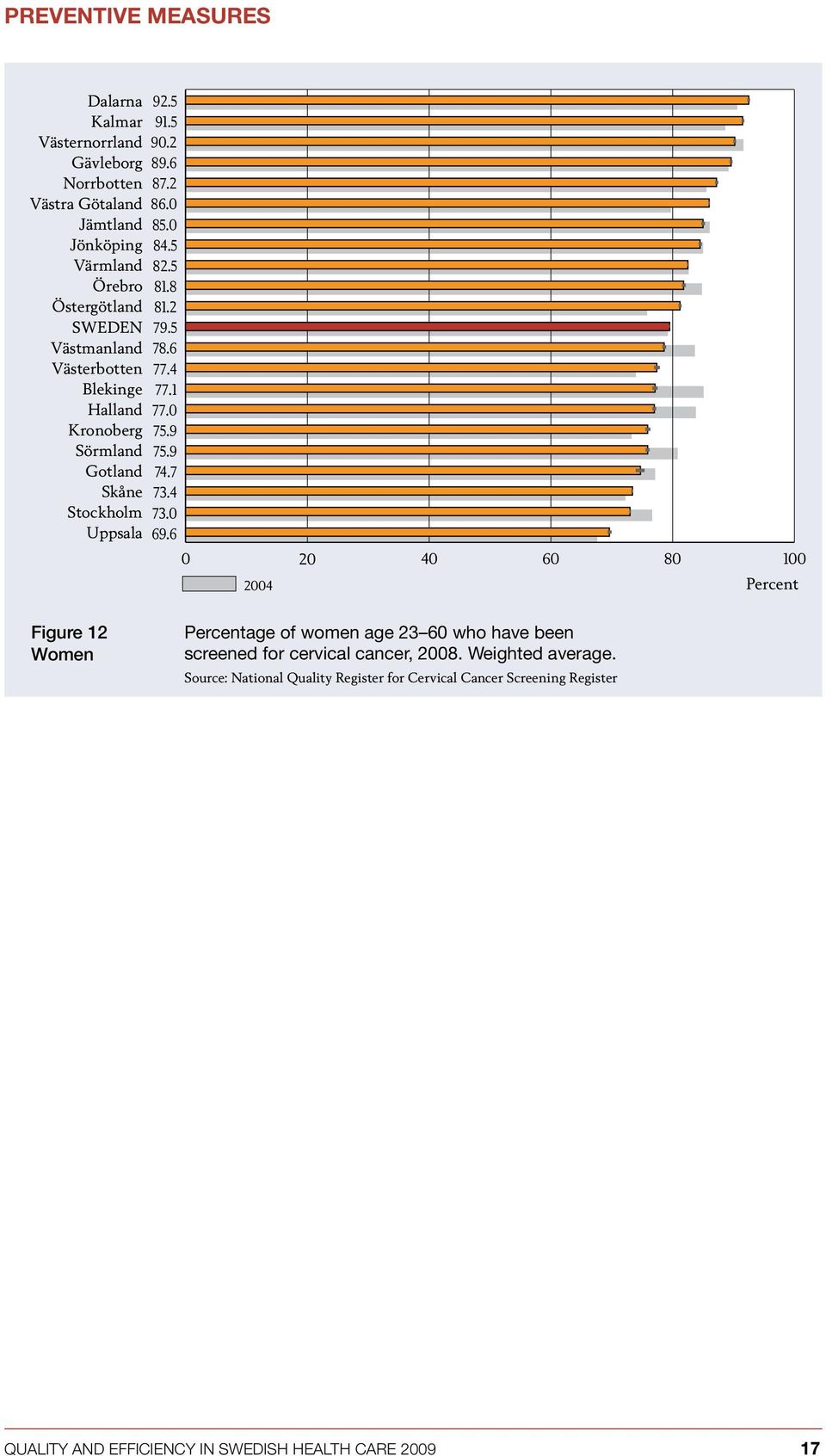 6 0 20 40 60 80 2004 Percent Figure 12 Women Percentage of women age 23 60 who have been screened