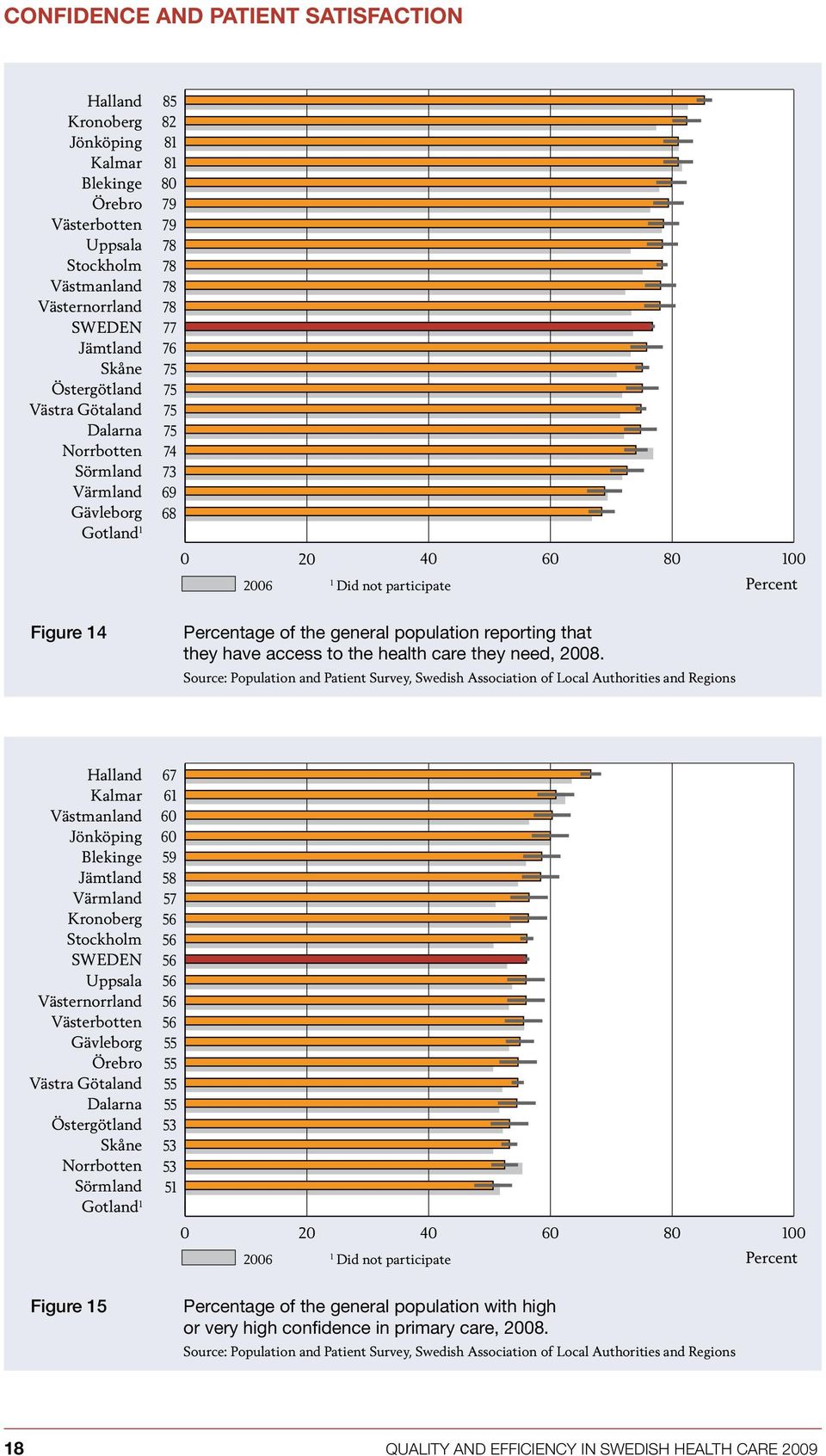 Source: Population and Patient Survey, Swedish Association of Local Authorities and Regions 1 67 61 60 60 59 58 57 56 56 56 56 56 56 55 55 55 55 53 53 53 51 0 20 40 60 80 1 2006