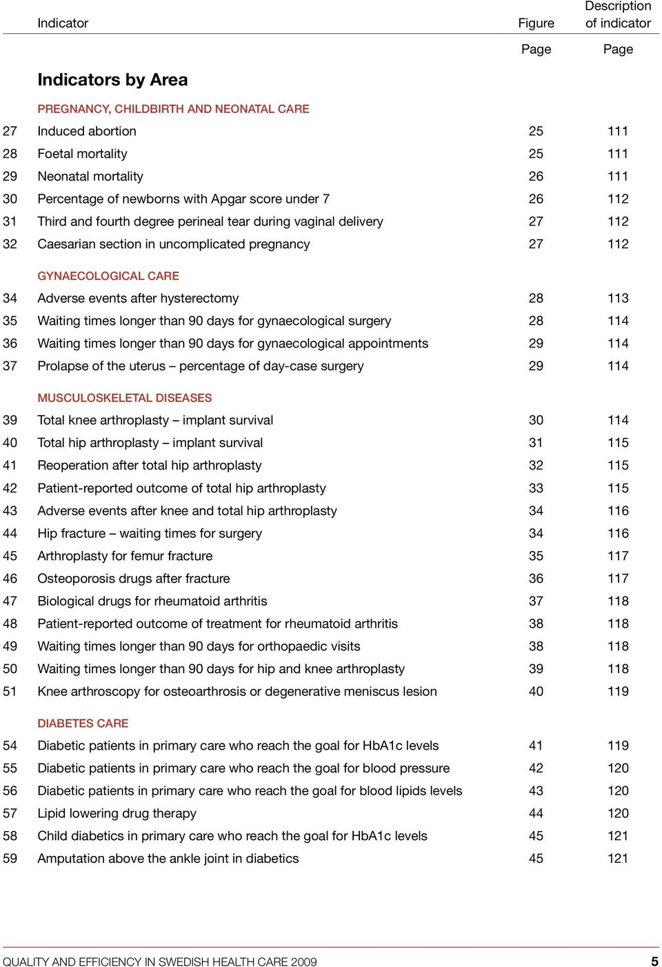 hysterectomy 28 113 35 Waiting times longer than 90 days for gynaecological surgery 28 114 36 Waiting times longer than 90 days for gynaecological appointments 29 114 37 Prolapse of the uterus