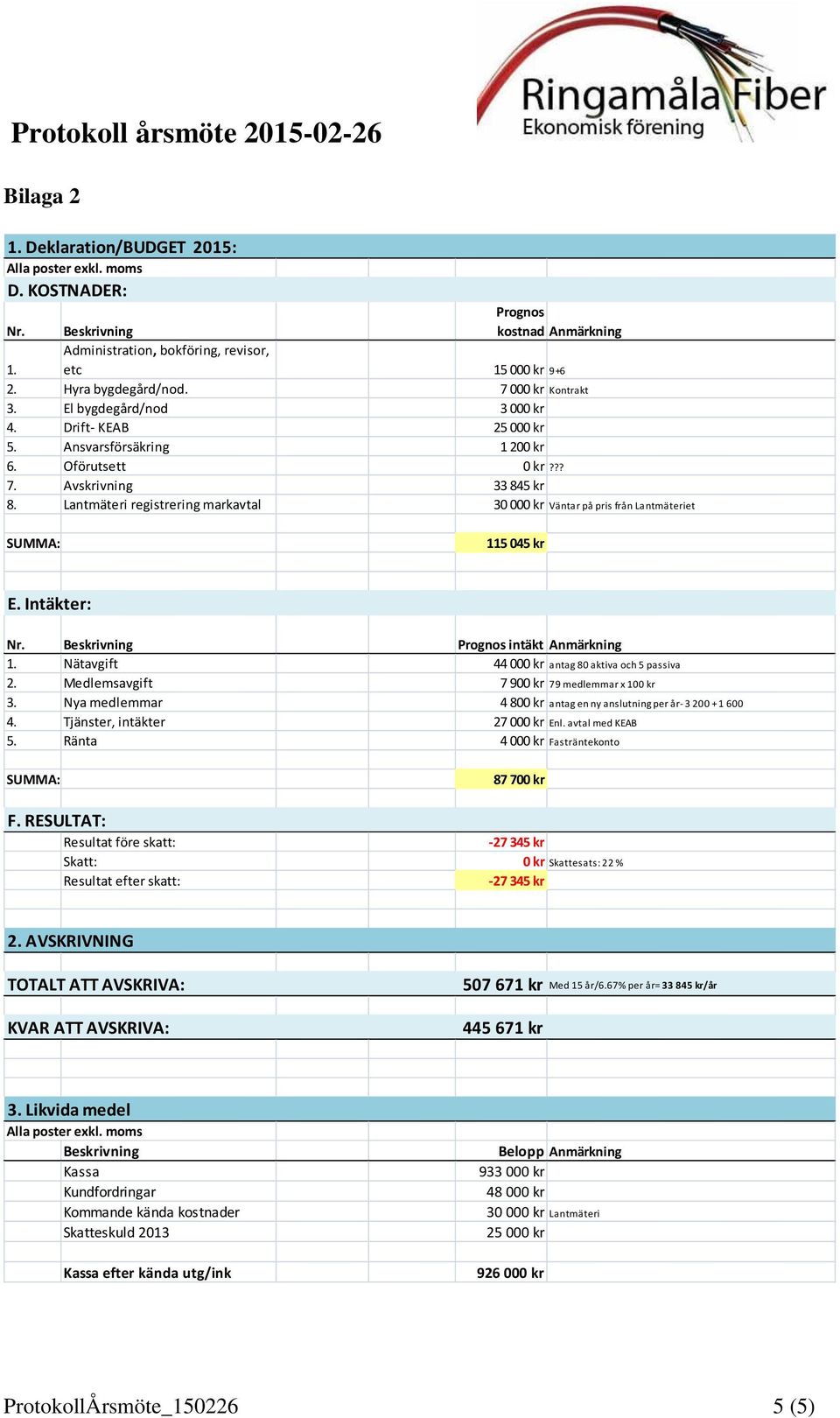 Lantmäteri registrering markavtal 30 000 kr Väntar på pris från Lantmäteriet SUMMA: 115 045 kr E. Intäkter: Nr. Beskrivning Prognos intäkt Anmärkning 1.