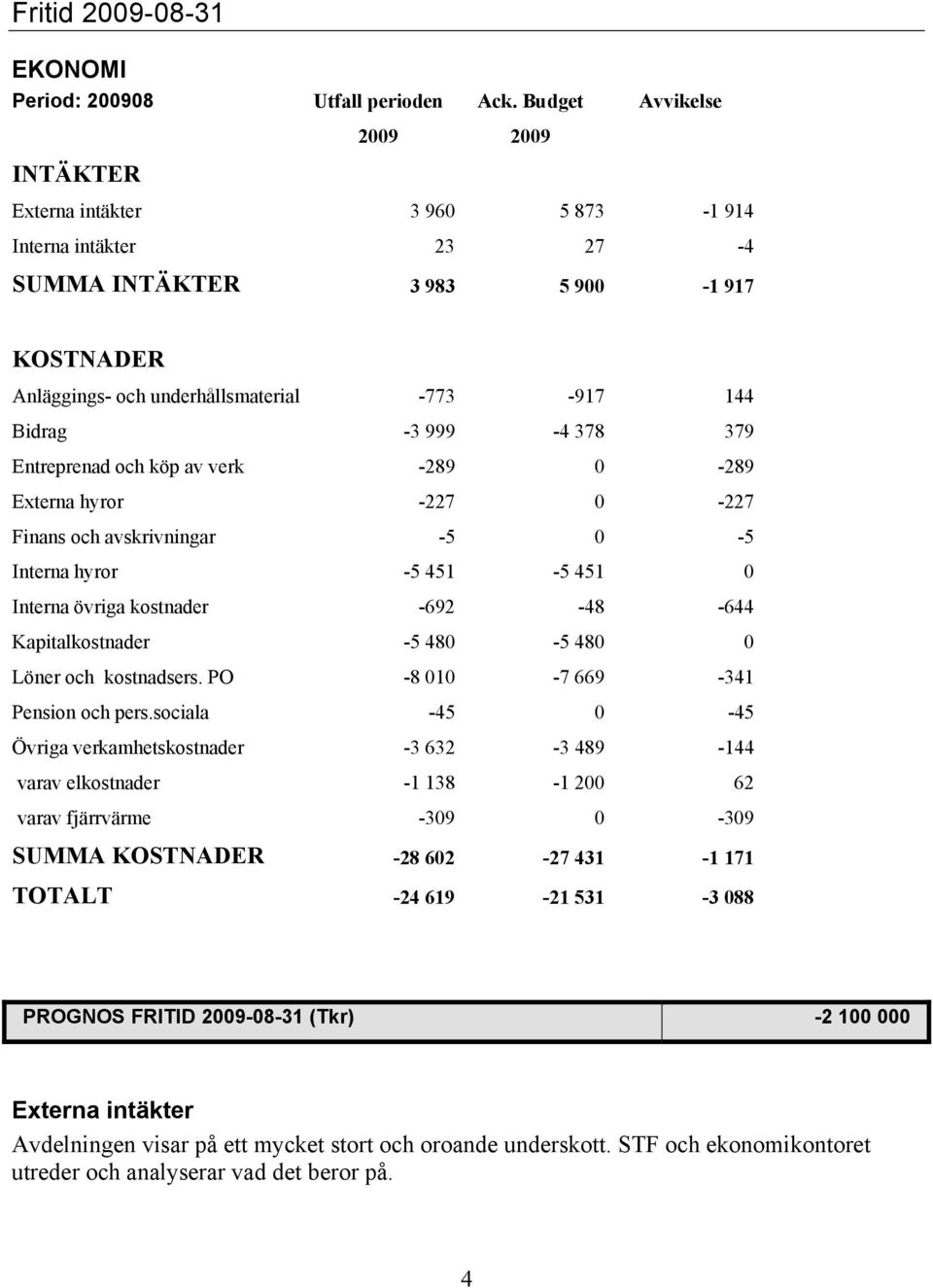 999-4 378 379 Entreprenad och köp av verk -289 0-289 Externa hyror -227 0-227 Finans och avskrivningar -5 0-5 Interna hyror -5 451-5 451 0 Interna övriga kostnader -692-48 -644 Kapitalkostnader -5