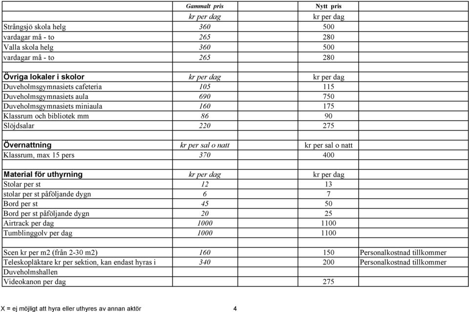 sal o natt Klassrum, max 15 pers 370 400 Material för uthyrning kr per dag kr per dag Stolar per st 12 13 stolar per st påföljande dygn 6 7 Bord per st 45 50 Bord per st påföljande dygn 20 25