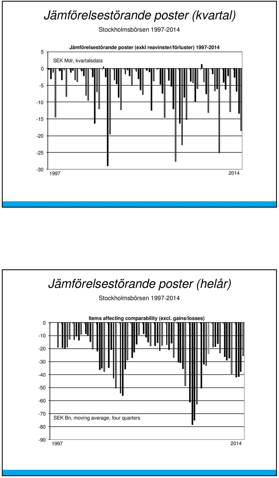 Jämförelsestörande poster (helår) Stockholmsbörsen 1997-2014 0 Items affecting comparability