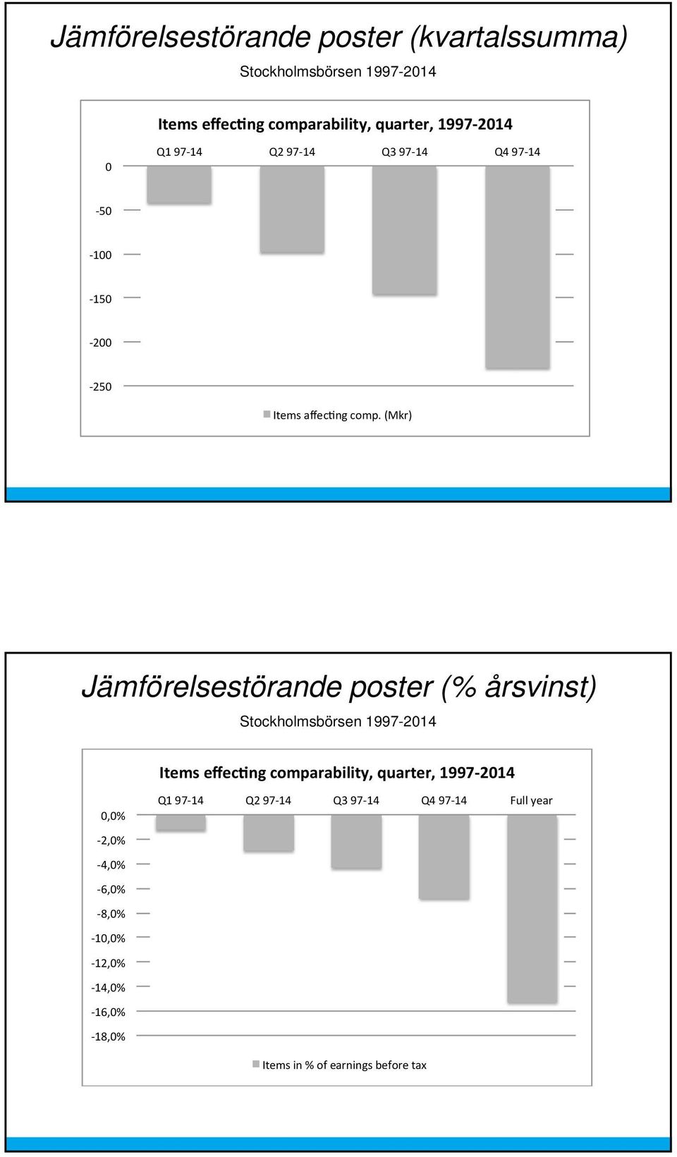 (Mkr) Jämförelsestörande poster (% årsvinst) Stockholmsbörsen 1997-2014 Items effec ng comparability, quarter,