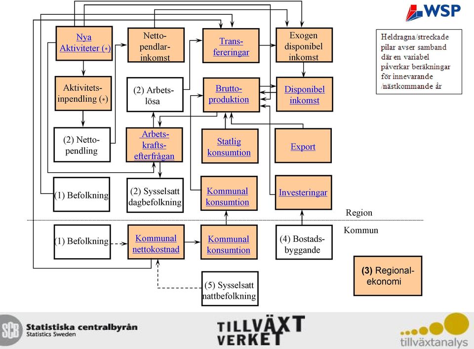 Export (1) Befolkning (2) Sysselsatt dagbefolkning Kommunal konsumtion Investeringar Region (1) Befolkning