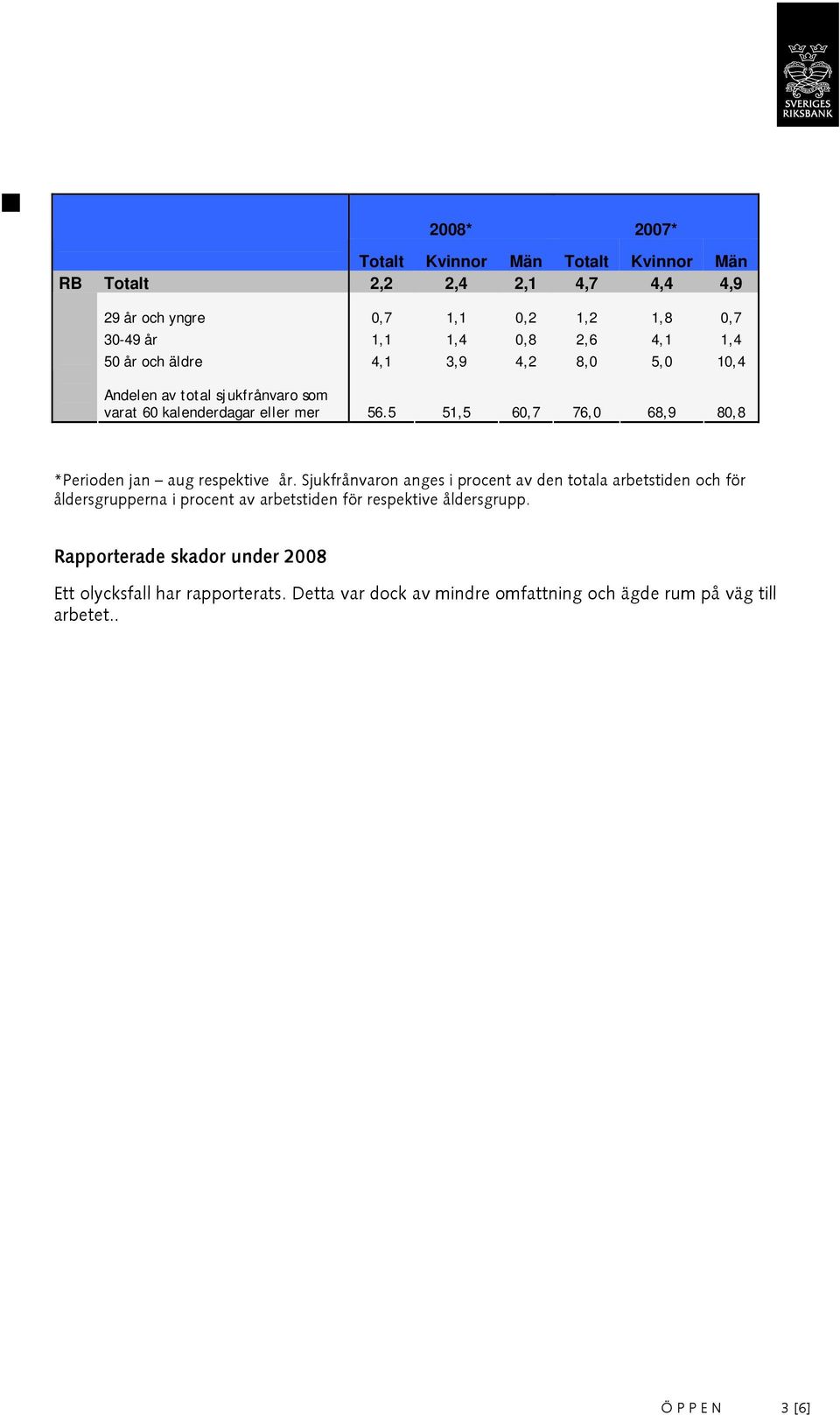 5 51,5 60,7 76,0 68,9 80,8 *Perioden jan aug respektive år.