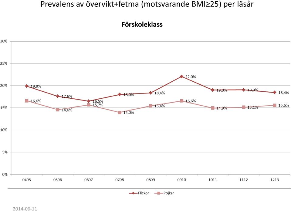 övervikt+fetma