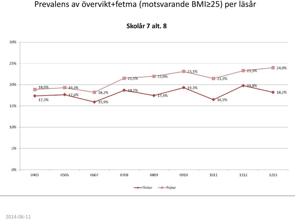 övervikt+fetma