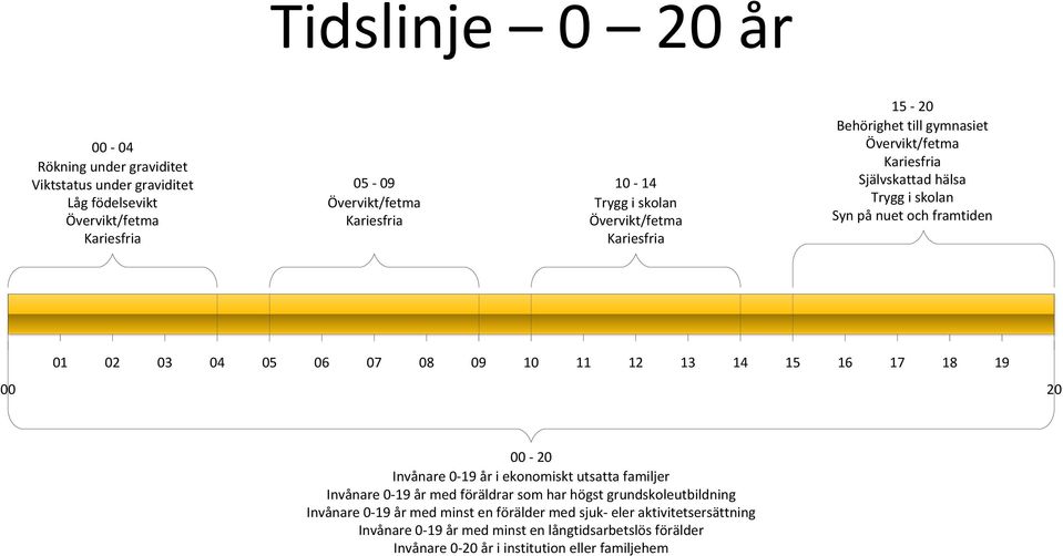 07 08 09 10 11 12 13 14 15 16 17 18 19 00 20 00-20 Invånare 0-19 år i ekonomiskt utsatta familjer Invånare 0-19 år med föräldrar som har högst grundskoleutbildning