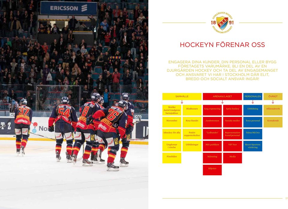 SAMHÄLLE Personalen Personalen ARENAN/LAGET Personalen Personalen Övrigt Besöka Astrid Lindgrens barnsjukhus Blodbussen Sarg exponering Spela hockey Utbildning