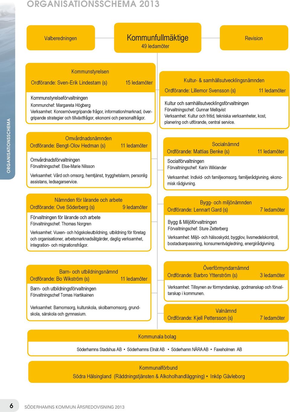 Omvårdnadsnämnden Ordförande: Bengt-Olov Hedman (s) 11 ledamöter Omvårdnadsförvaltningen Kultur- & samhällsutvecklingsnämnden Ordförande: Lillemor Svensson (s) Kultur och