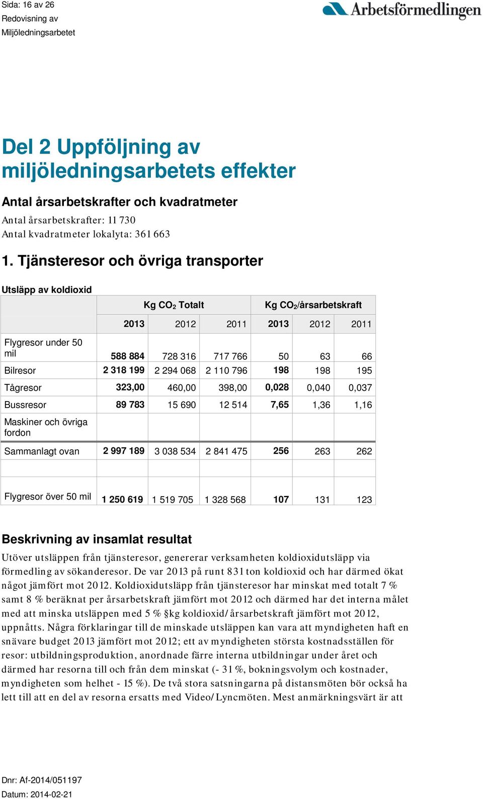 2 294 068 2 110 796 198 198 195 Tågresor 323,00 460,00 398,00 0,028 0,040 0,037 Bussresor 89 783 15 690 12 514 7,65 1,36 1,16 Maskiner och övriga fordon Sammanlagt ovan 2 997 189 3 038 534 2 841 475