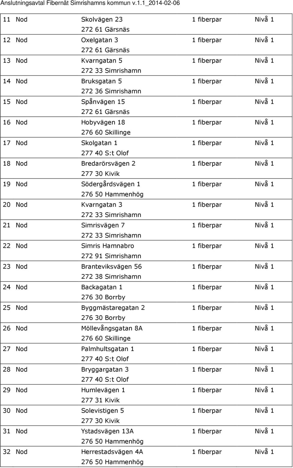 fiberpar Nivå 1 272 36 Simrishamn 15 Nod Spånvägen 15 1 fiberpar Nivå 1 272 61 Gärsnäs 16 Nod Hobyvägen 18 1 fiberpar Nivå 1 276 60 Skillinge 17 Nod Skolgatan 1 1 fiberpar Nivå 1 277 40 S:t Olof 18