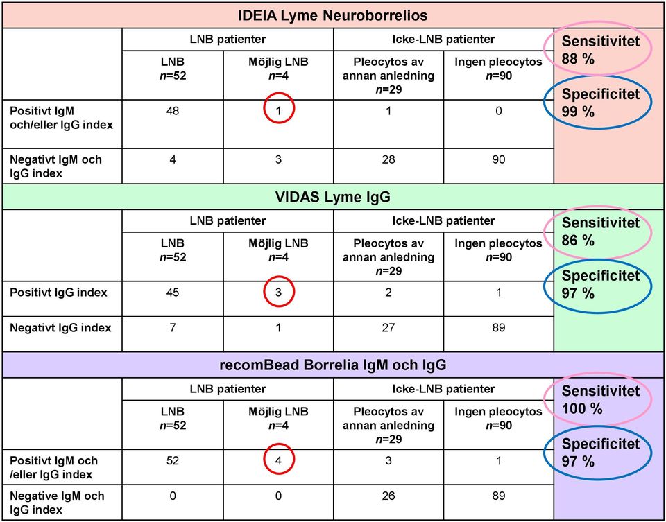 anledning n=90 Positivt IgG index 45 3 2 1 Negativt IgG index 7 1 27 89 86 % Specificitet 97 % Positivt IgM och /eller IgG index Negative IgM och IgG index