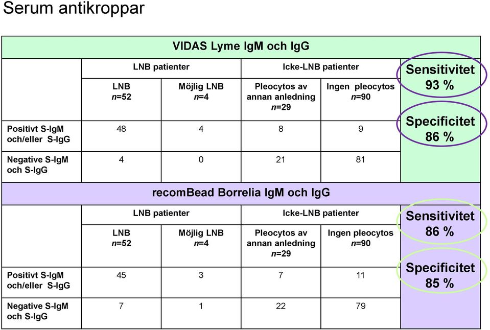 Specificitet 86 % recombead Borrelia IgM och IgG Positivt S-IgM och/eller S-IgG Negative S-IgM och S-IgG LNB