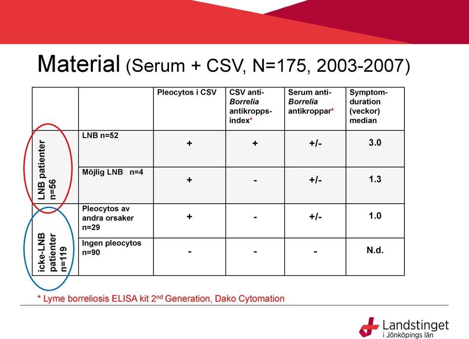 Symptomduration (veckor) median LNB n=52 + + +/- 3.0 Möjlig LNB n=4 + - +/- 1.