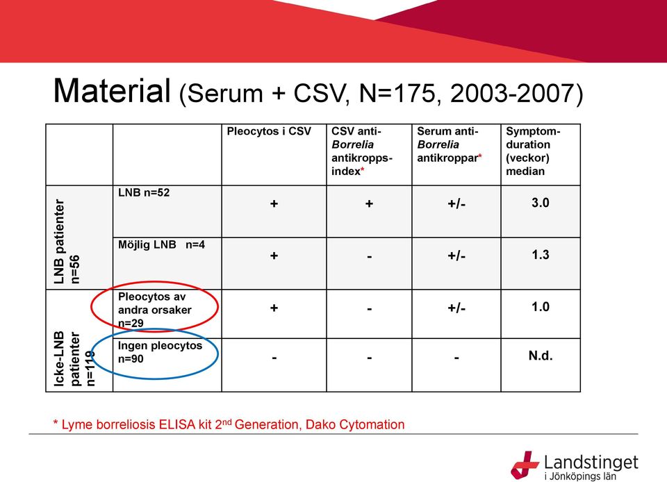 Symptomduration (veckor) median LNB n=52 + + +/- 3.0 Möjlig LNB n=4 + - +/- 1.