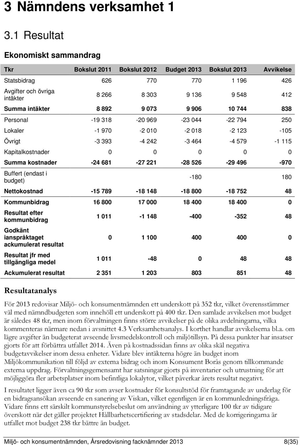 intäkter 8 892 9 073 9 906 10 744 838 Personal -19 318-20 969-23 044-22 794 250 Lokaler -1 970-2 010-2 018-2 123-105 Övrigt -3 393-4 242-3 464-4 579-1 115 Kapitalkostnader 0 0 0 0 0 Summa kostnader