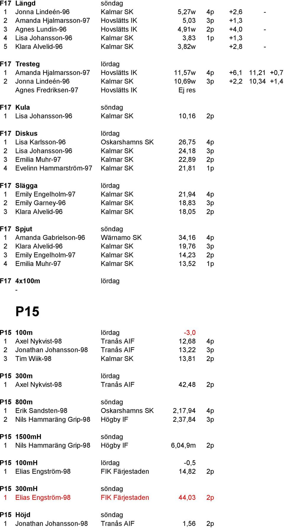 F17 Kula 1 Lisa Johansson96 Kalmar SK 10,16 2p F17 Diskus 1 Lisa Karlsson96 Oskarshamns SK 26,75 4p 2 Lisa Johansson96 Kalmar SK 24,18 3p 3 Emilia Muhr97 Kalmar SK 22,89 2p 4 Evelinn Hammarström97