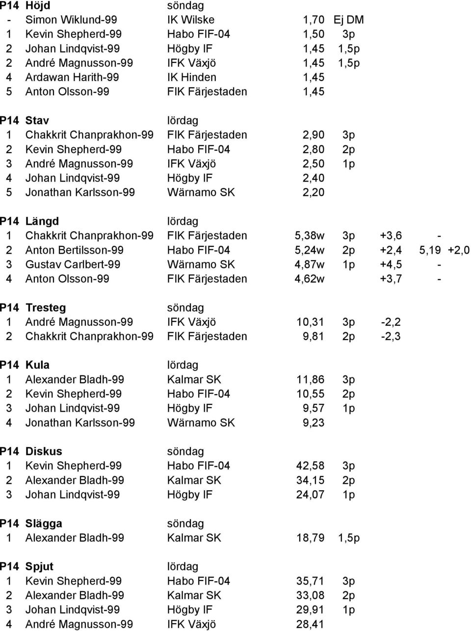 2,40 5 Jonathan Karlsson99 Wärnamo SK 2,20 P14 Längd 1 Chakkrit Chanprakhon99 FIK Färjestaden 5,38w 3p +3,6 2 Anton Bertilsson99 Habo FIF04 5,24w 2p +2,4 5,19 +2,0 3 Gustav Carlbert99 Wärnamo SK