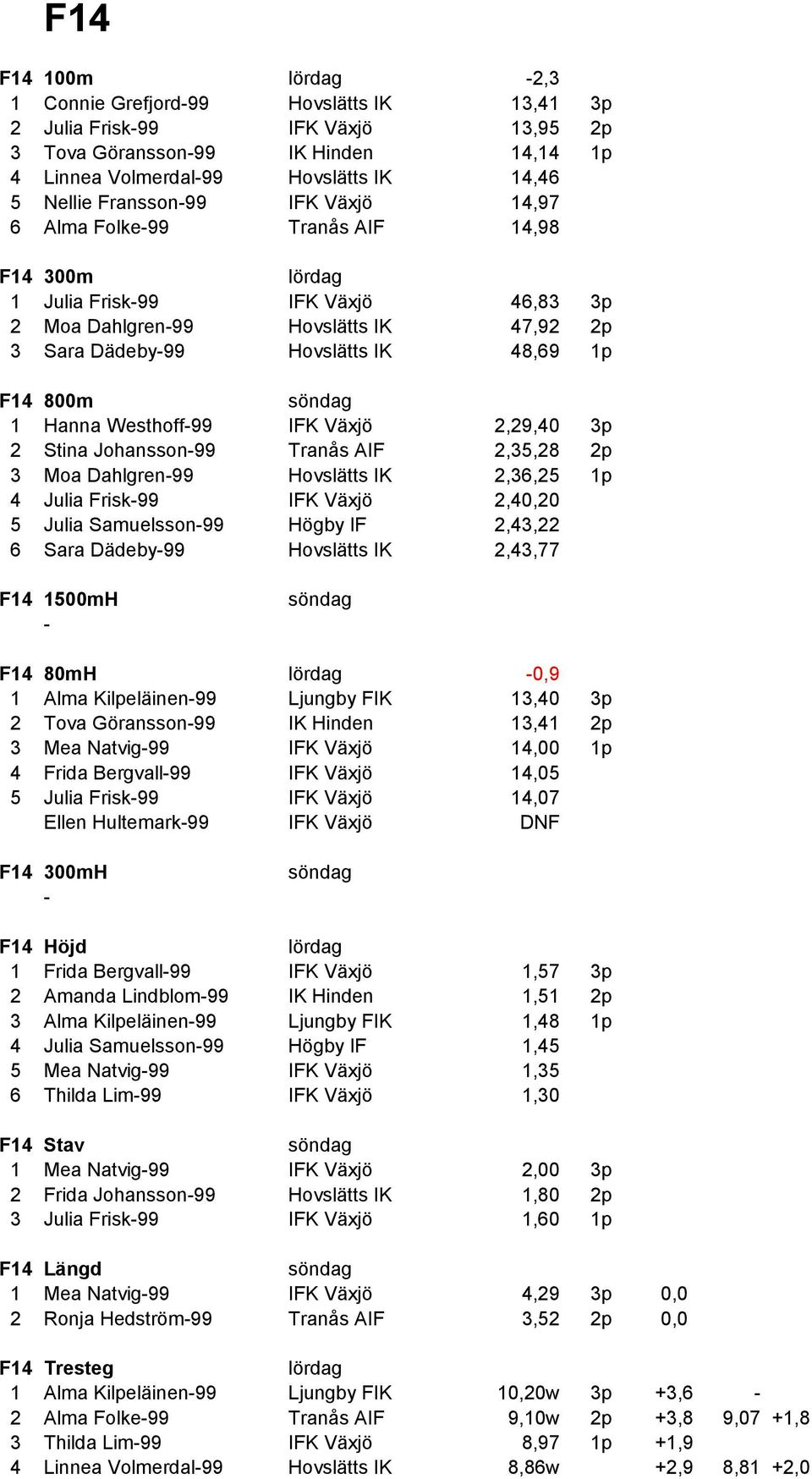 Växjö 2,29,40 3p 2 Stina Johansson99 Tranås AIF 2,35,28 2p 3 Moa Dahlgren99 Hovslätts IK 2,36,25 1p 4 Julia Frisk99 IFK Växjö 2,40,20 5 Julia Samuelsson99 Högby IF 2,43,22 6 Sara Dädeby99 Hovslätts