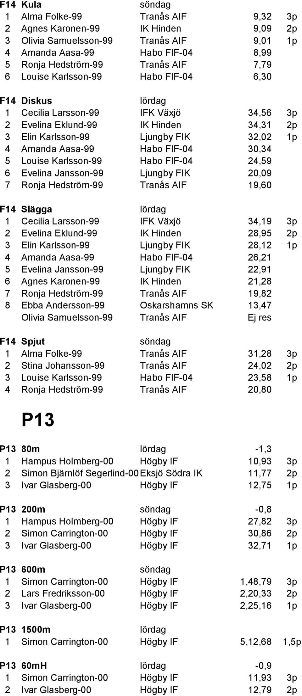 Karlsson99 Habo FIF04 24,59 6 Evelina Jansson99 Ljungby FIK 20,09 7 Ronja Hedström99 Tranås AIF 19,60 F14 Slägga 1 Cecilia Larsson99 IFK Växjö 34,19 3p 2 Evelina Eklund99 IK Hinden 28,95 2p 3 Elin