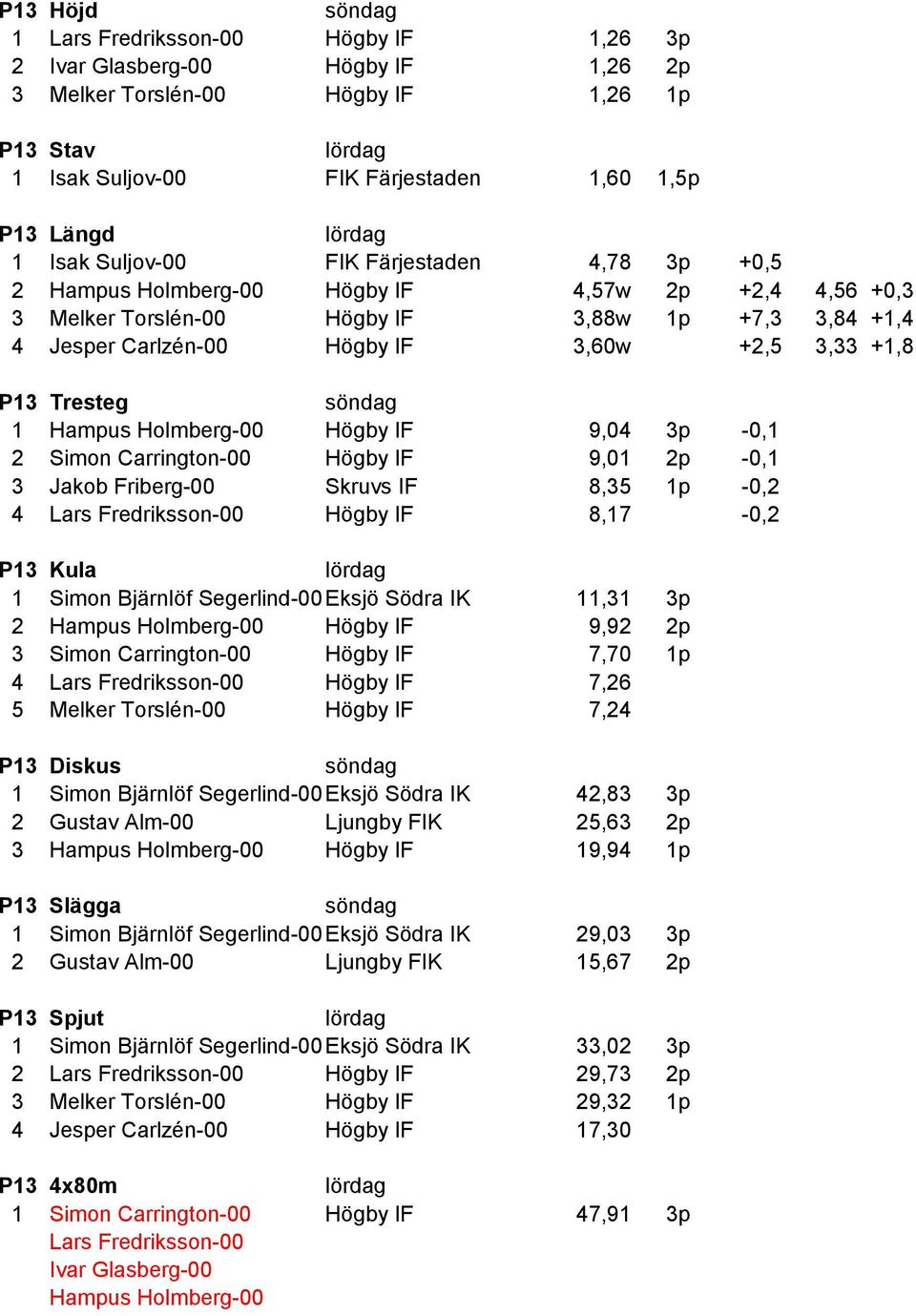 Holmberg00 Högby IF 9,04 3p 0,1 2 Simon Carrington00 Högby IF 9,01 2p 0,1 3 Jakob Friberg00 Skruvs IF 8,35 1p 0,2 4 Lars Fredriksson00 Högby IF 8,17 0,2 P13 Kula 1 Simon Bjärnlöf Segerlind00 Eksjö