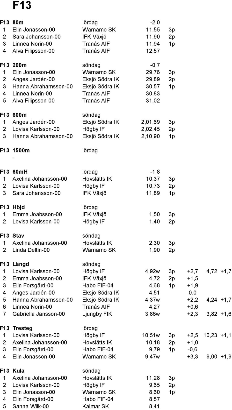 Jardén00 Eksjö Södra IK 2,01,69 3p 2 Lovisa Karlsson00 Högby IF 2,02,45 2p 3 Hanna Abrahamsson00 Eksjö Södra IK 2,10,90 1p F13 1500m F13 60mH 1,8 1 Axelina Johansson00 Hovslätts IK 10,37 3p 2 Lovisa