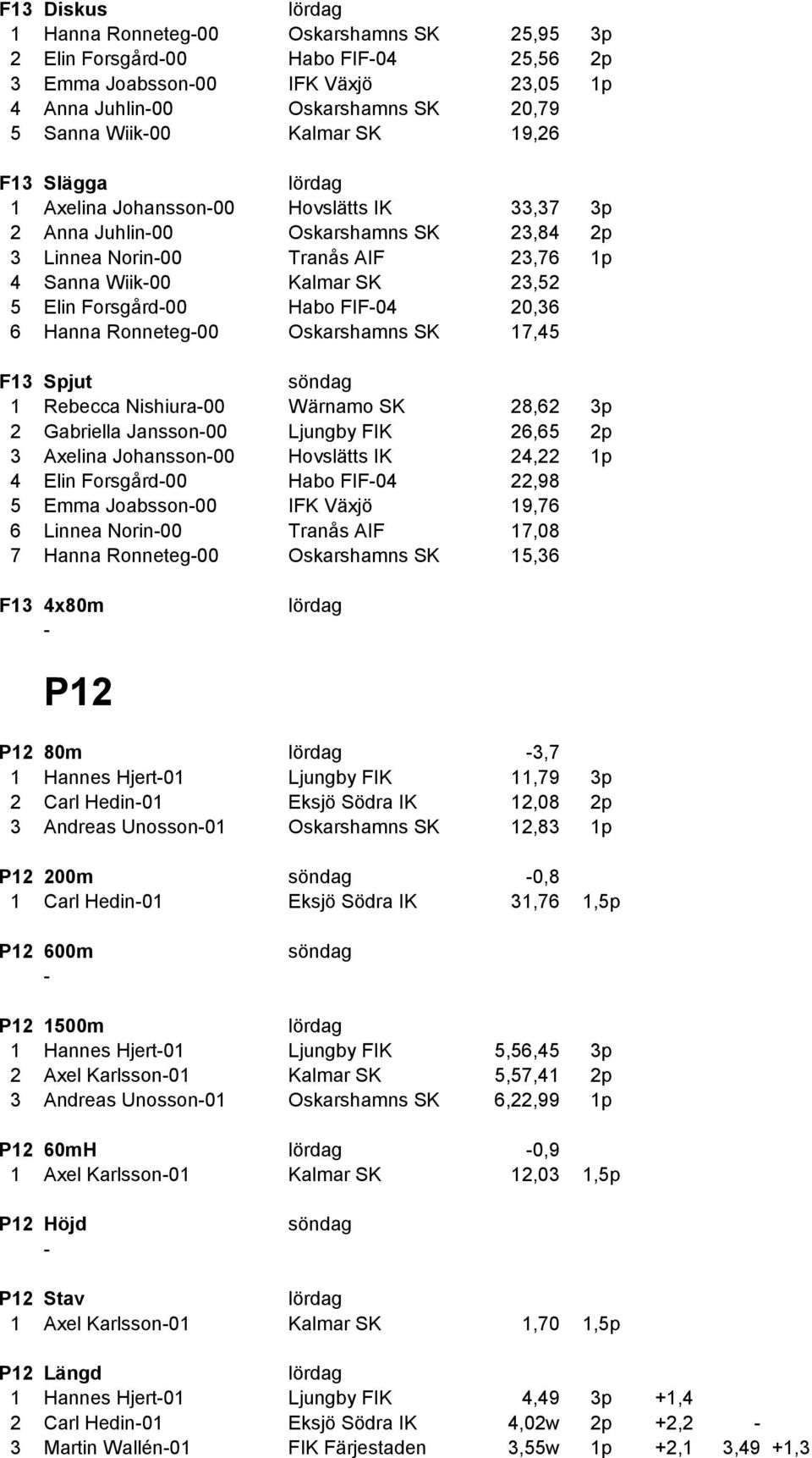 Hanna Ronneteg00 Oskarshamns SK 17,45 F13 Spjut 1 Rebecca Nishiura00 Wärnamo SK 28,62 3p 2 Gabriella Jansson00 Ljungby FIK 26,65 2p 3 Axelina Johansson00 Hovslätts IK 24,22 1p 4 Elin Forsgård00 Habo