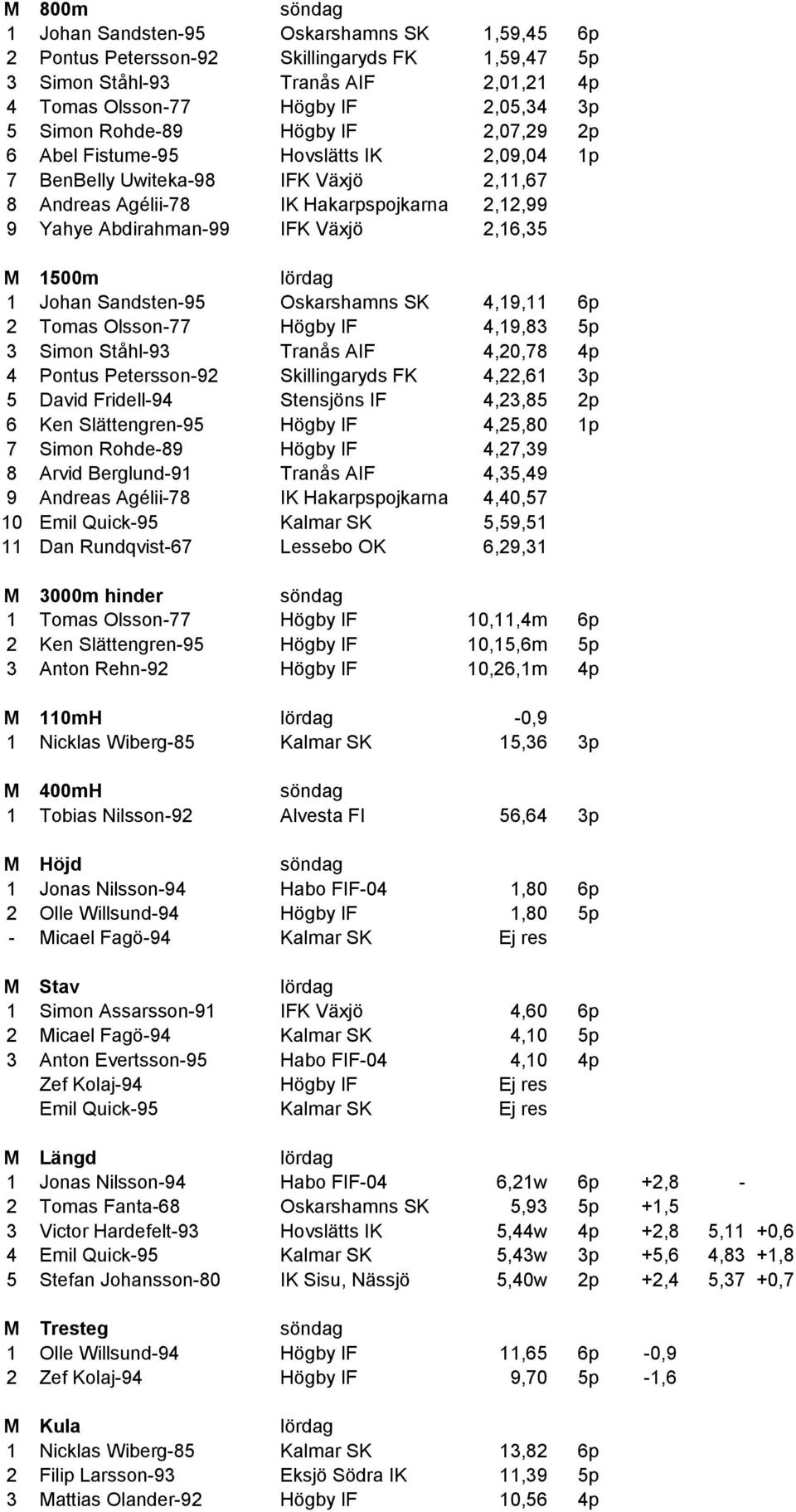 Sandsten95 Oskarshamns SK 4,19,11 6p 2 Tomas Olsson77 Högby IF 4,19,83 5p 3 Simon Ståhl93 Tranås AIF 4,20,78 4p 4 Pontus Petersson92 Skillingaryds FK 4,22,61 3p 5 David Fridell94 Stensjöns IF 4,23,85