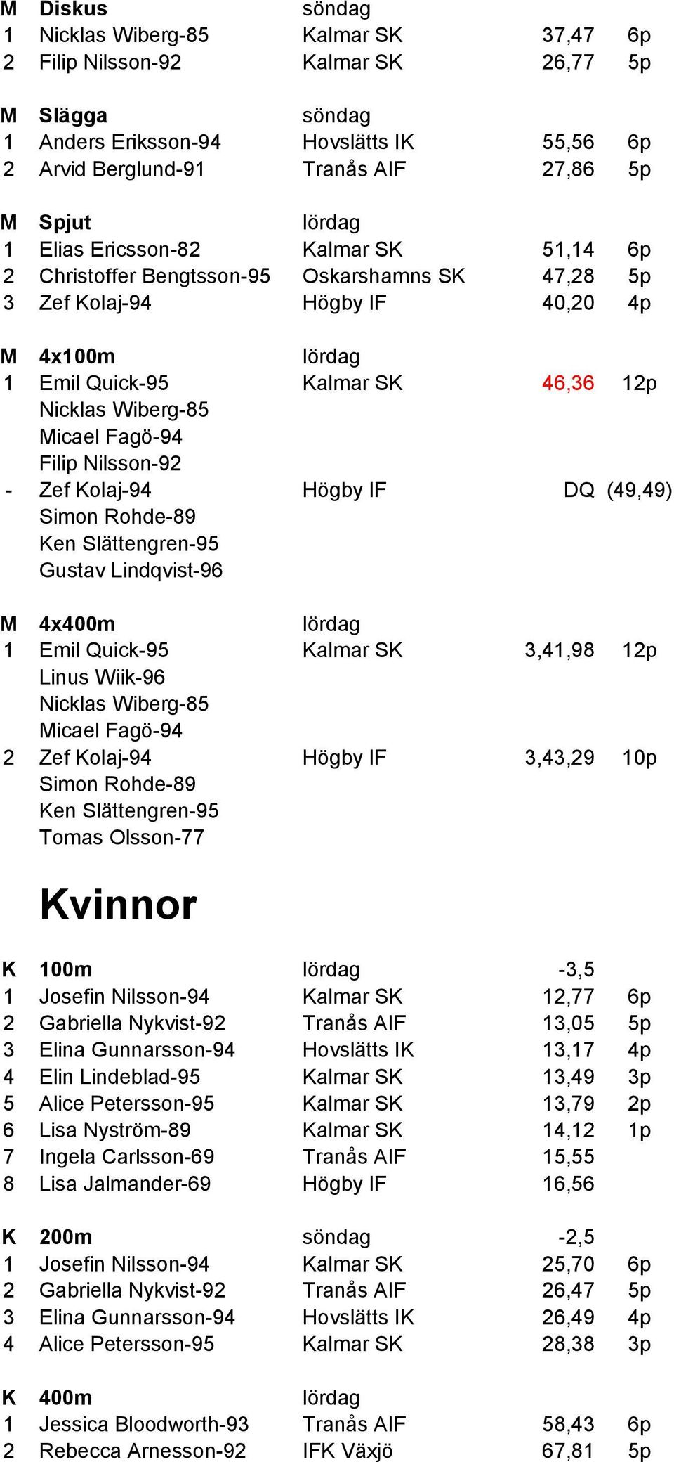 Nilsson92 Zef Kolaj94 Högby IF DQ (49,49) 0 Simon Rohde89 0 Ken Slättengren95 0 Gustav Lindqvist96 0 M 4x400m 1 Emil Quick95 Kalmar SK 3,41,98 12p 1 Linus Wiik96 1 Nicklas Wiberg85 1 Micael Fagö94 2