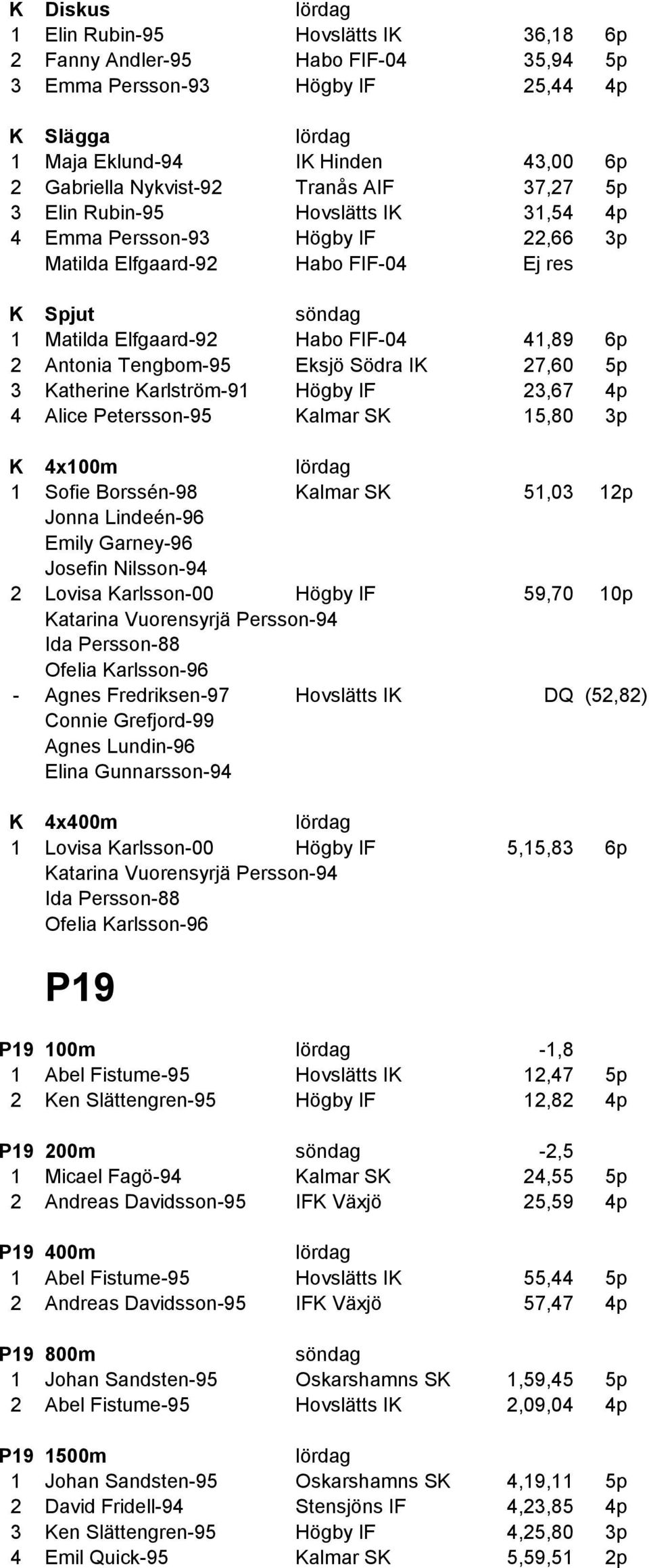 Södra IK 27,60 5p 3 Katherine Karlström91 Högby IF 23,67 4p 4 Alice Petersson95 Kalmar SK 15,80 3p K 4x100m 1 Sofie Borssén98 Kalmar SK 51,03 12p 1 Jonna Lindeén96 1 Emily Garney96 1 Josefin