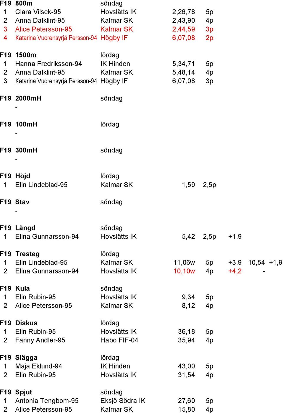 SK 1,59 2,5p F19 Stav F19 Längd 1 Elina Gunnarsson94 Hovslätts IK 5,42 2,5p +1,9 F19 Tresteg 1 Elin Lindeblad95 Kalmar SK 11,06w 5p +3,9 10,54 +1,9 2 Elina Gunnarsson94 Hovslätts IK 10,10w 4p +4,2