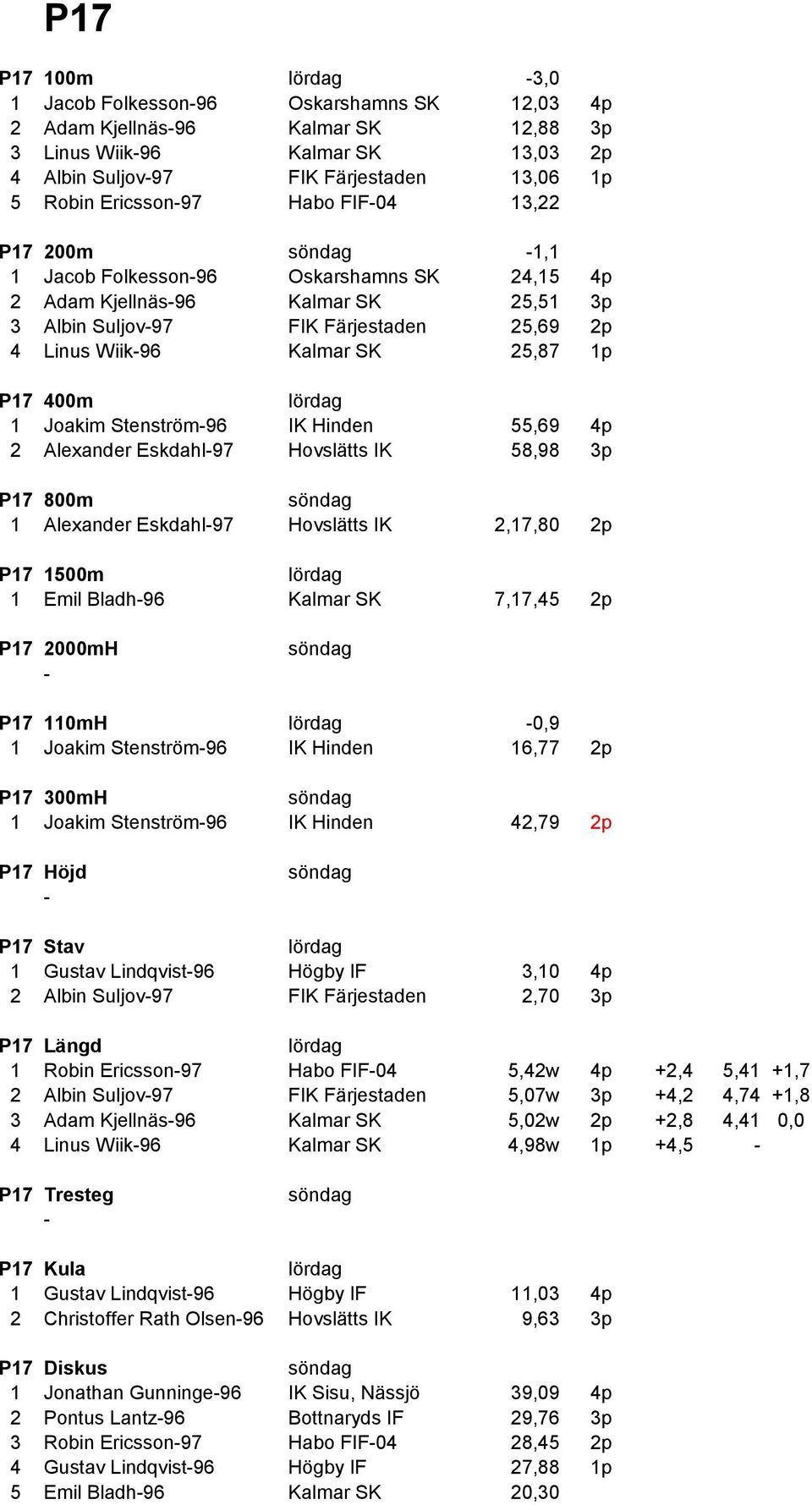 Stenström96 IK Hinden 55,69 4p 2 Alexander Eskdahl97 Hovslätts IK 58,98 3p P17 800m 1 Alexander Eskdahl97 Hovslätts IK 2,17,80 2p P17 1500m 1 Emil Bladh96 Kalmar SK 7,17,45 2p P17 2000mH P17 110mH