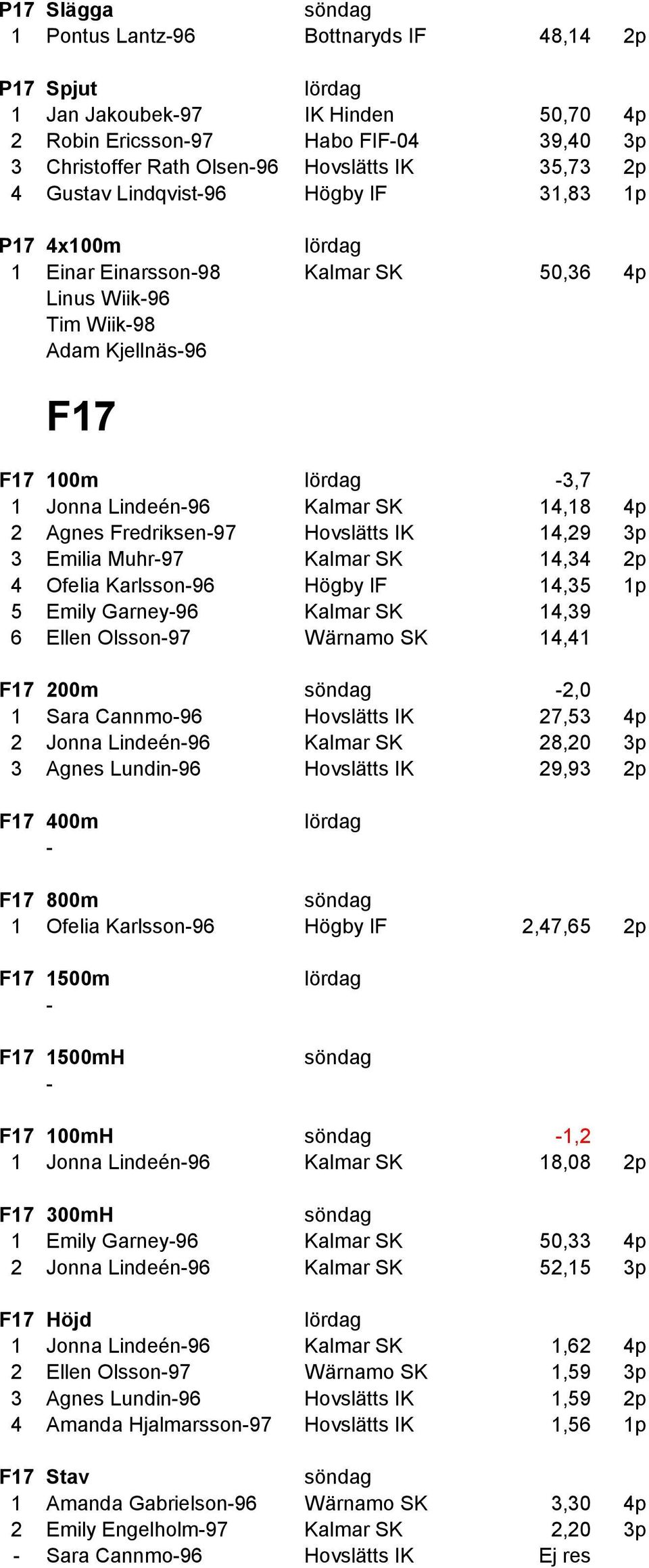 Fredriksen97 Hovslätts IK 14,29 3p 3 Emilia Muhr97 Kalmar SK 14,34 2p 4 Ofelia Karlsson96 Högby IF 14,35 1p 5 Emily Garney96 Kalmar SK 14,39 6 Ellen Olsson97 Wärnamo SK 14,41 F17 200m 2,0 1 Sara