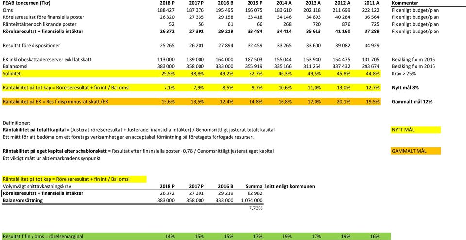 + finansiella intäkter 26 372 27 391 29 219 33 484 34 414 35 613 41 160 37 289 Fix enligt budget/plan Resultat före dispositioner 25 265 26 201 27 894 32 459 33 265 33 600 39 082 34 929 EK inkl