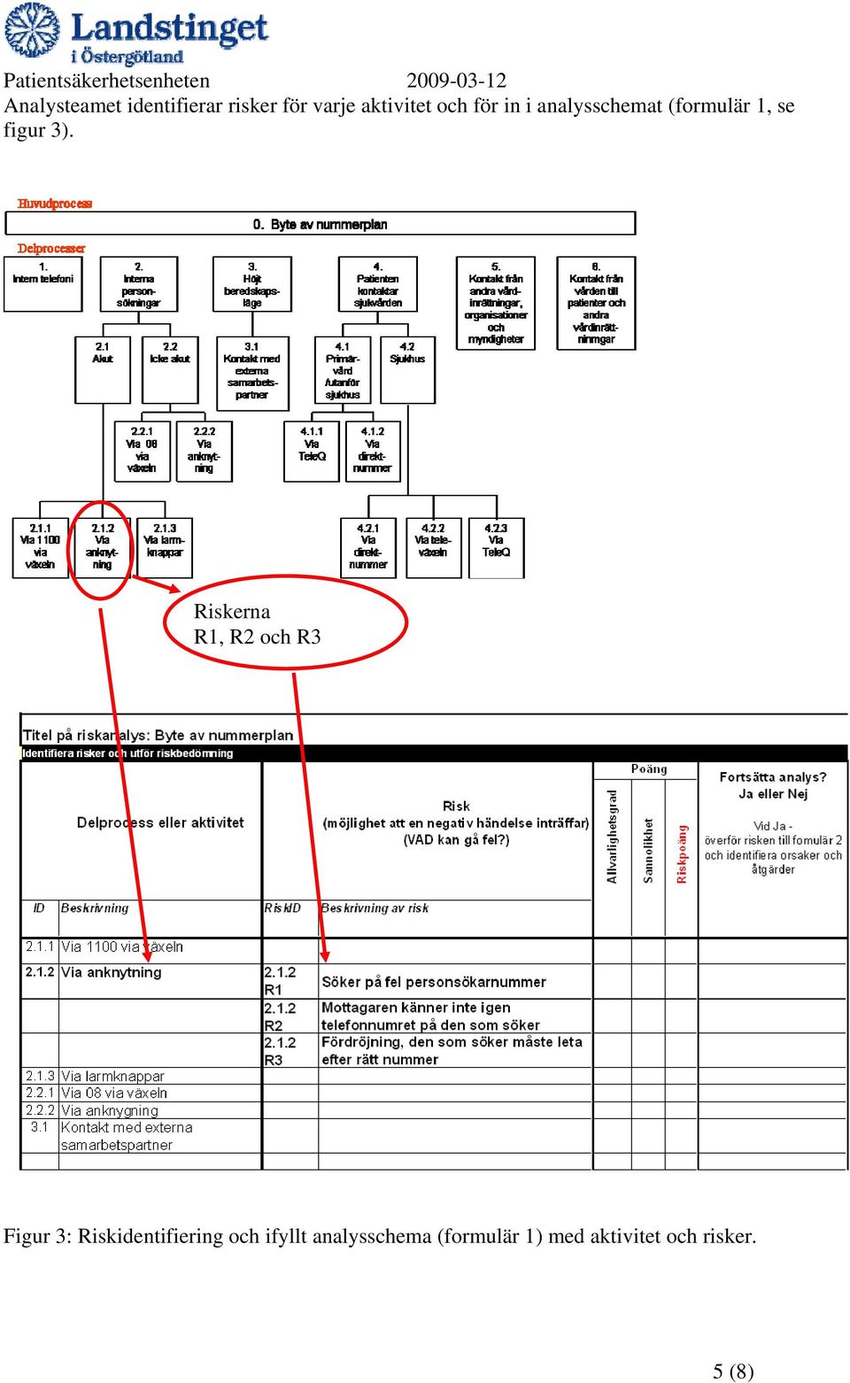 Riskerna R1, R2 och R3 Figur 3: Riskidentifiering och