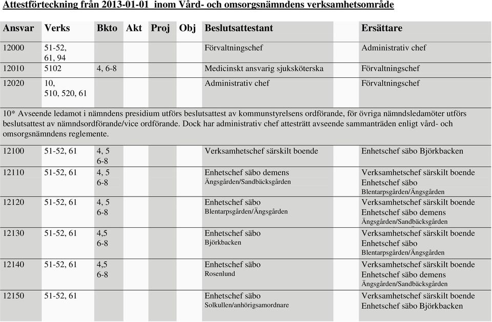 nämndsordförande/vice ordförande. Dock har administrativ chef attesträtt avseende sammanträden enligt vård- och omsorgsnämndens reglemente.