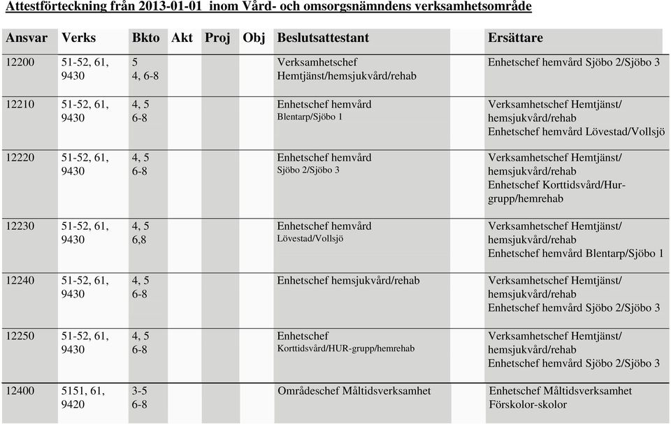 12230 51-52, 61, 6,8 Lövestad/Vollsjö Blentarp/Sjöbo 1 12240 51-52, 61, Enhetschef Sjöbo 2/Sjöbo