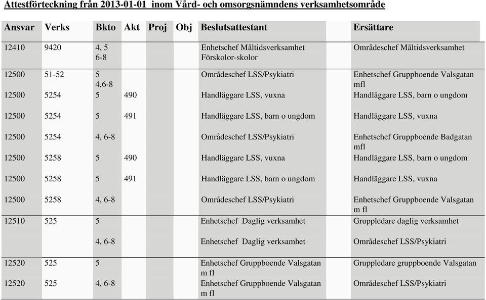 5258 5 491 Handläggare LSS, barn o ungdom Handläggare LSS, vuxna 12500 5258 4, Enhetschef Gruppboende Valsgatan 12510 525 5 Enhetschef Daglig verksamhet Gruppledare