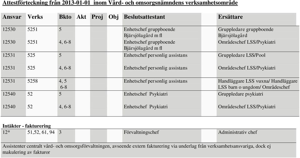 Områdeschef 12540 52 5 Enhetschef Psykiatri LSS/Psykiatri Gruppledare psykiatri 12540 52 4, Enhetschef Psykiatri Intäkter - fakturering 12* 51,52, 61, 94 3