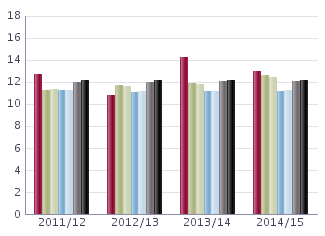 Lärare läsåret 2014/ Nedanstående tabell redovisar personalstatistik de senaste fyra åren för skolenheten snittet i kommunen och rikssnittet som jämförelse Uppgifterna är insamlade okt och avser